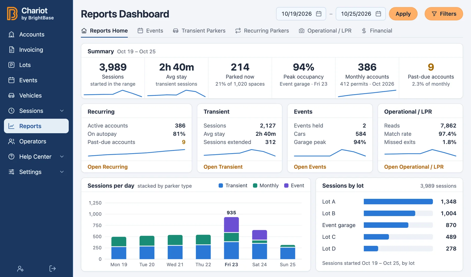 Concept screen with invented data: the Chariot reports dashboard on desktop. It shows a week's operating figures with no dollar amounts: a summary (sessions, average stay, parked now, peak occupancy, monthly accounts and past-due accounts), cards for the recurring, transient, event and plate-camera reports, sessions per day stacked by transient, monthly and event parkers, and sessions by lot.