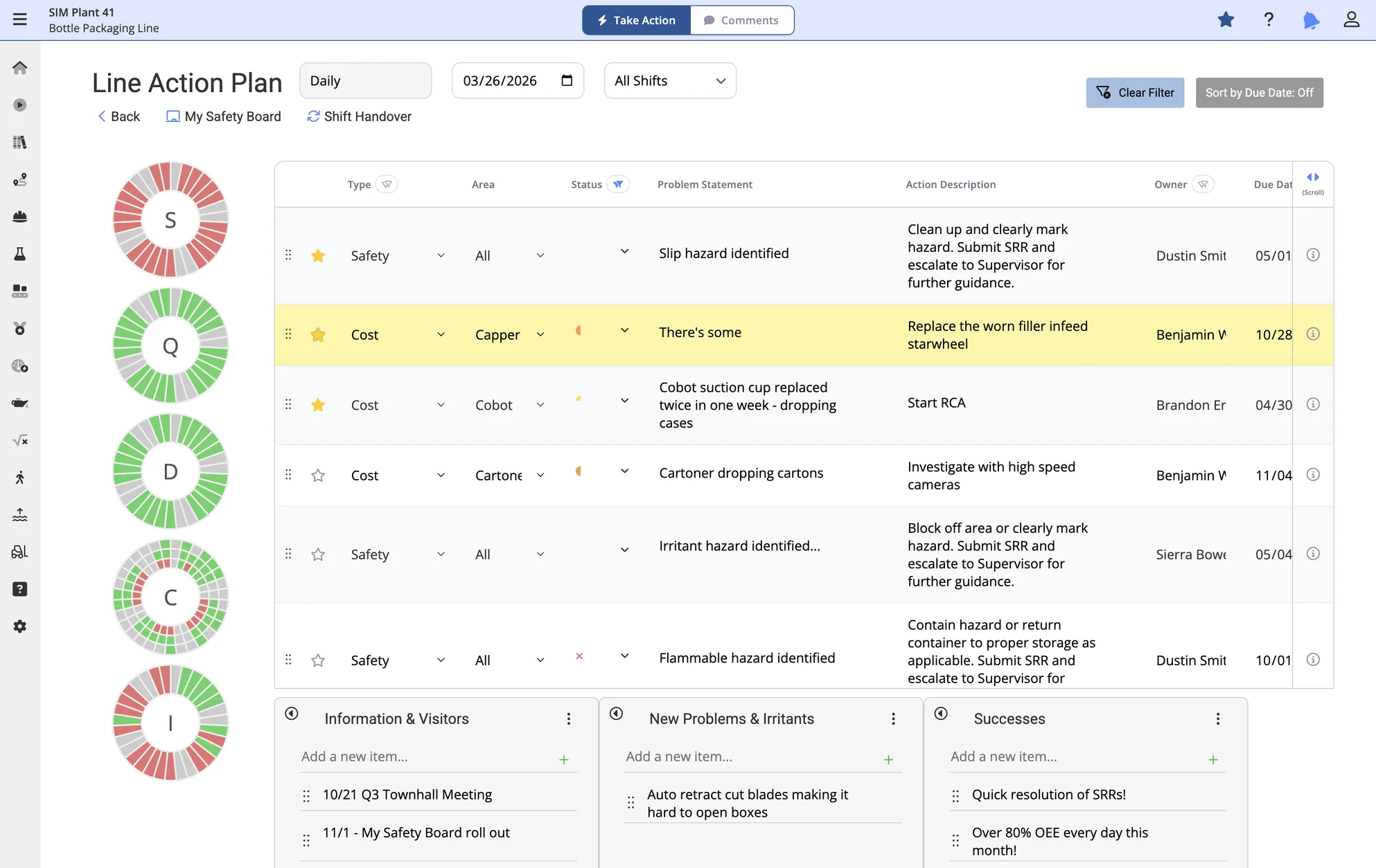 Plant Toolbox daily line action plan for a bottle packaging line in a demo plant: SQDCI gauges, actions with type, area, status, problem statement, action, owner and due date, and the Information and Visitors, New Problems and Irritants, and Successes boards.